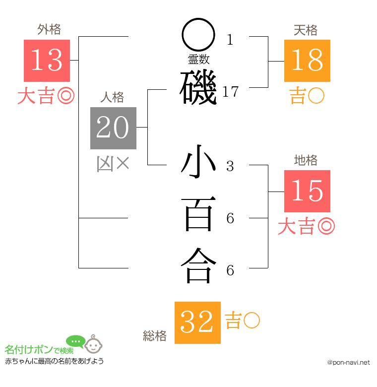 磯 小百合さんの姓名判断結果