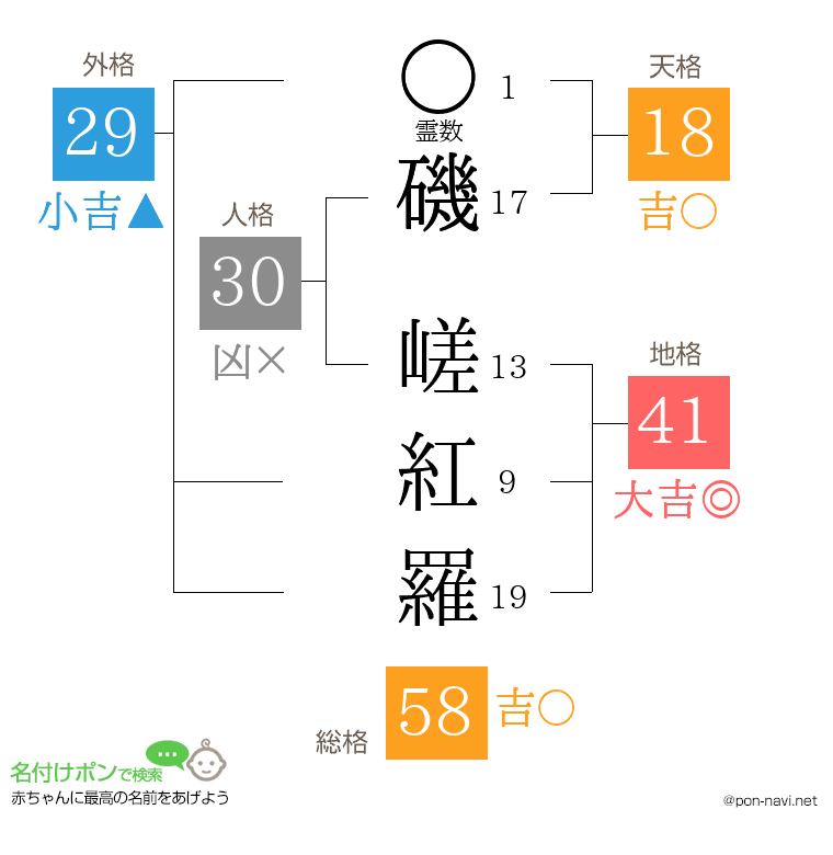 磯 嵯紅羅さんの姓名判断結果
