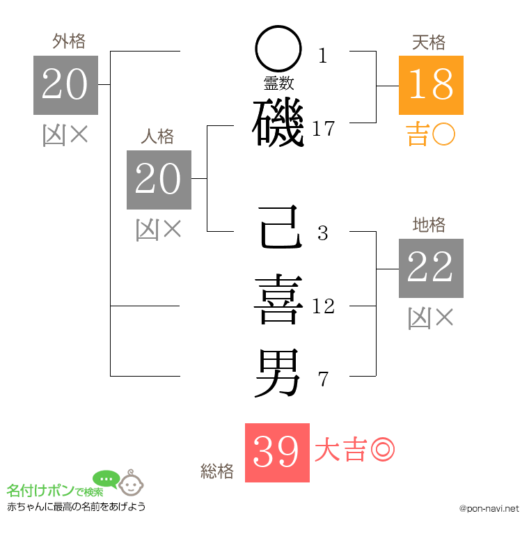 磯 己喜男さんの姓名判断結果
