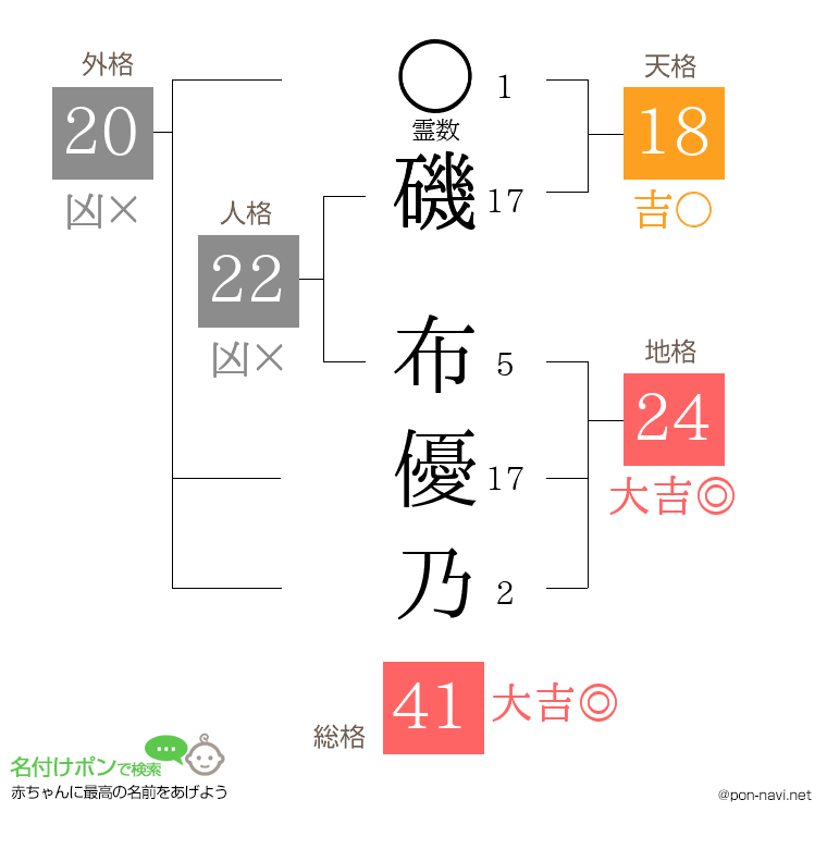 磯 布優乃さんの姓名判断結果