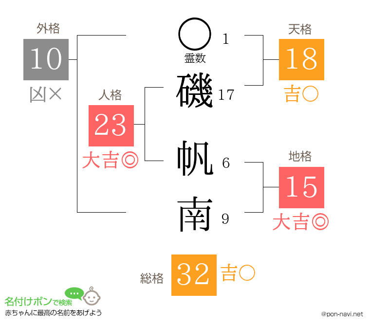 磯 帆南さんの姓名判断結果