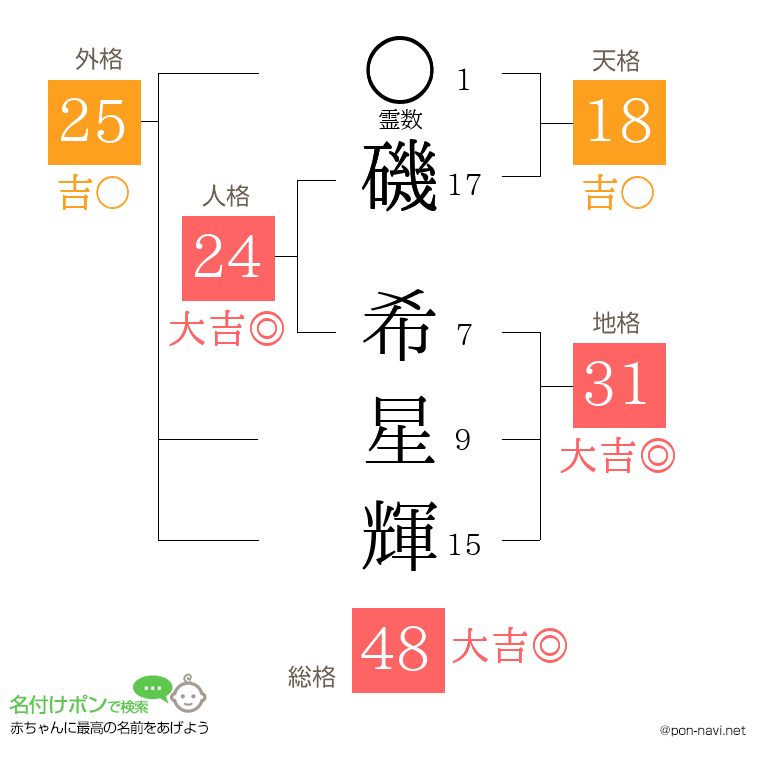 磯 希星輝さんの姓名判断結果