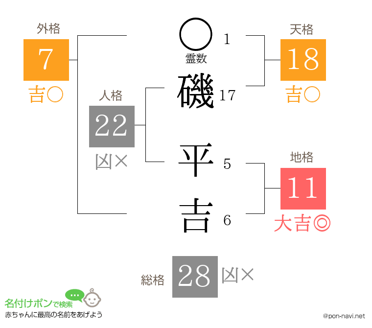 磯 平吉さんの姓名判断結果