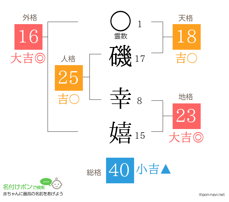 磯 幸嬉さんの姓名判断結果