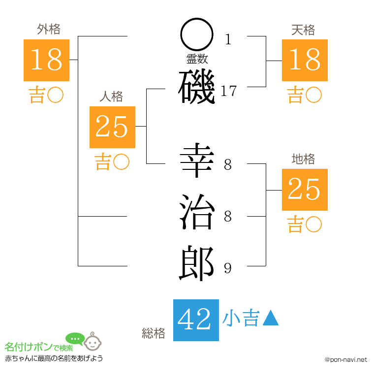 磯 幸治郎さんの姓名判断結果