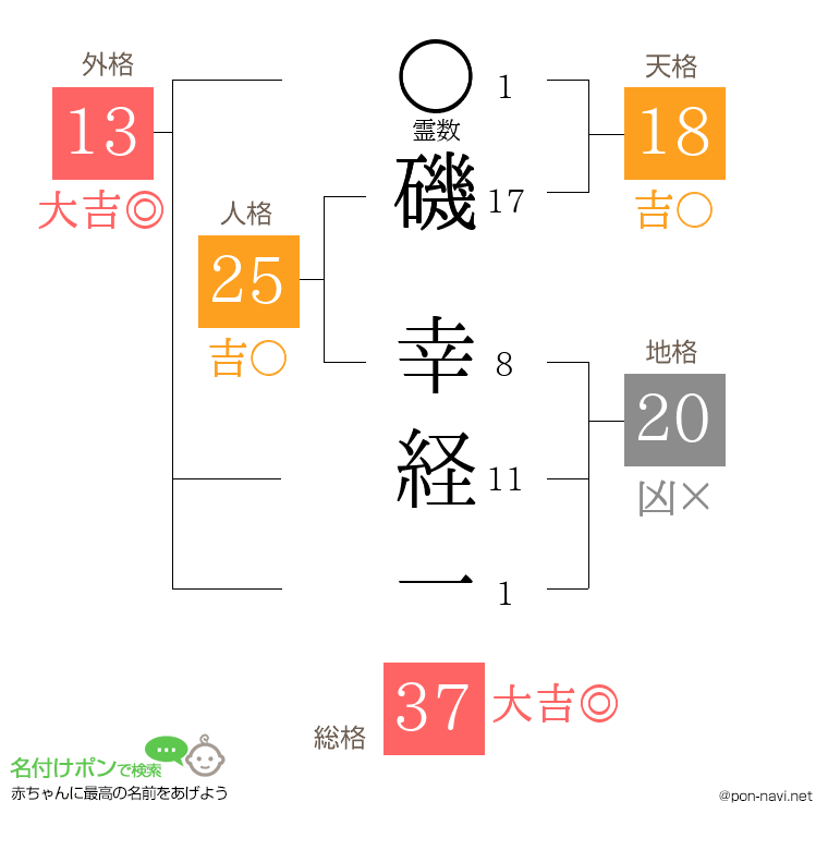 磯 幸経一さんの姓名判断結果