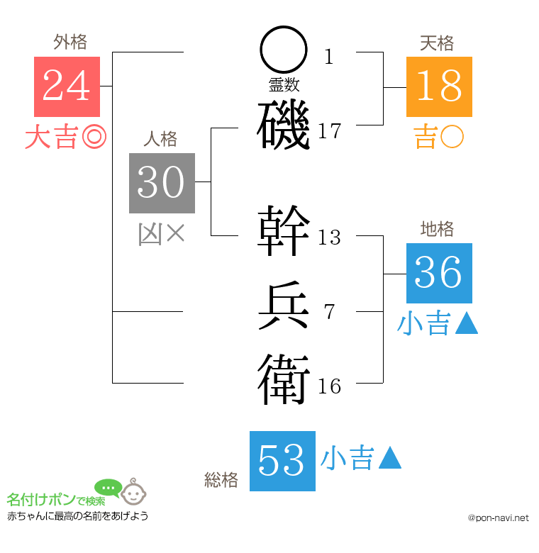 磯 幹兵衛さんの姓名判断結果
