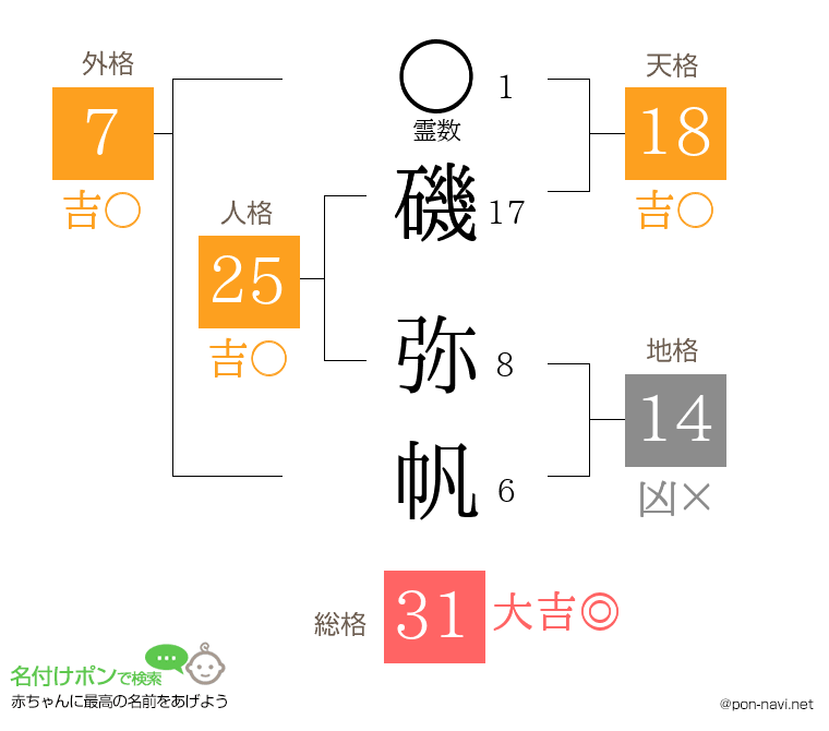 磯 弥帆さんの姓名判断結果