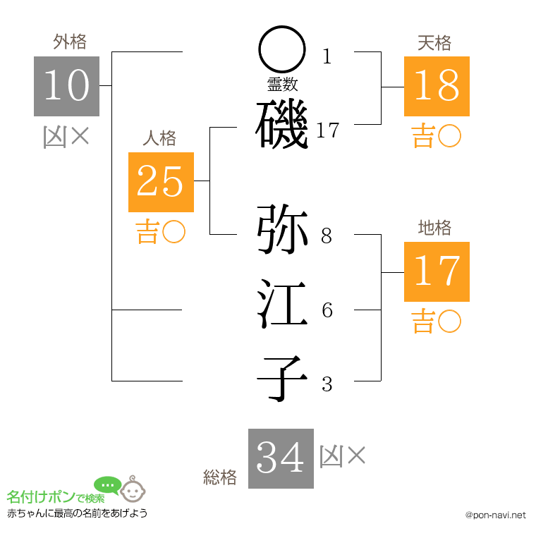 磯 弥江子さんの姓名判断結果