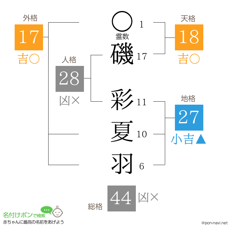 磯 彩夏羽さんの姓名判断結果