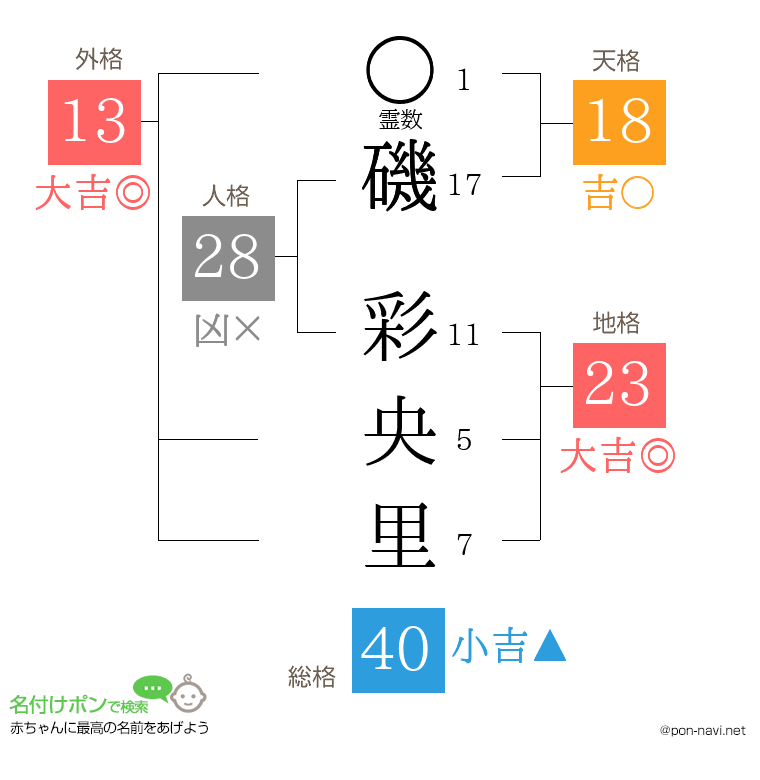 磯 彩央里さんの姓名判断結果