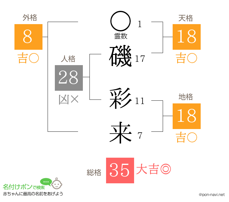 磯 彩来さんの姓名判断結果