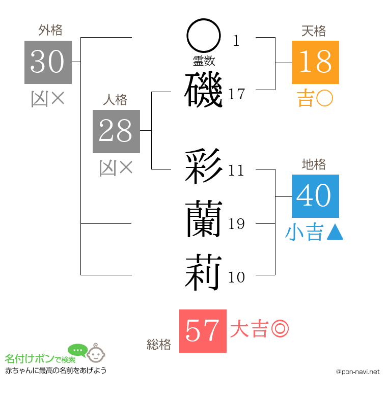 磯 彩蘭莉さんの姓名判断結果