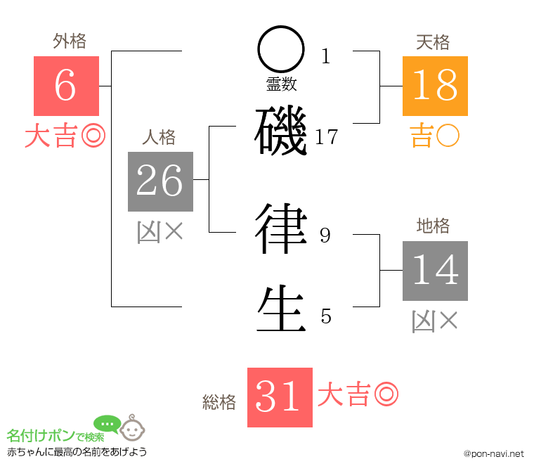 磯 律生さんの姓名判断結果