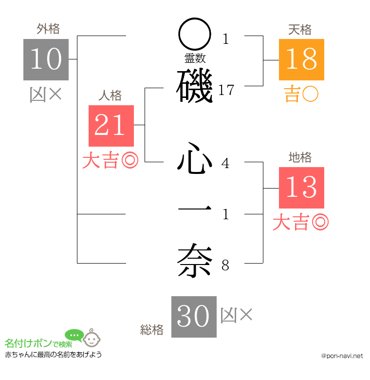 磯 心一奈さんの姓名判断結果