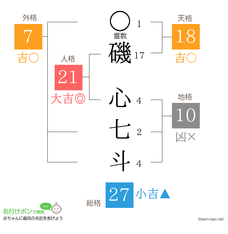 磯 心七斗さんの姓名判断結果