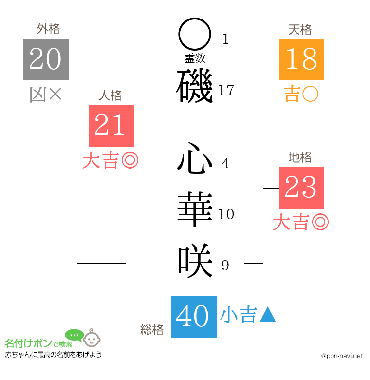 磯 心華咲さんの姓名判断結果