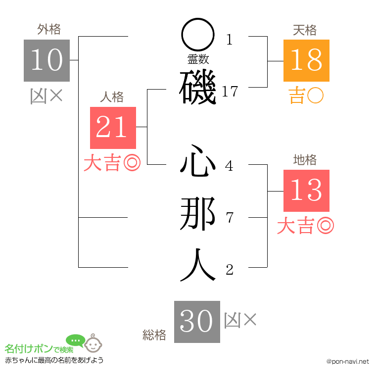 磯 心那人さんの姓名判断結果
