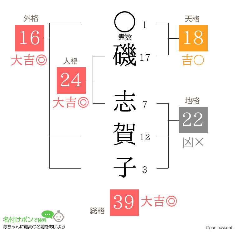 磯 志賀子さんの姓名判断結果
