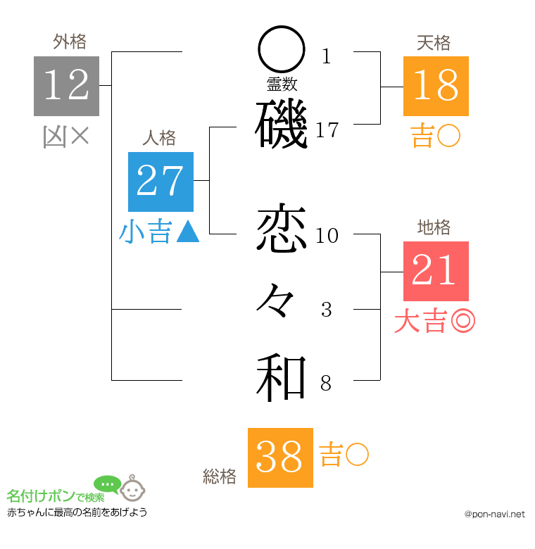 磯 恋々和さんの姓名判断結果