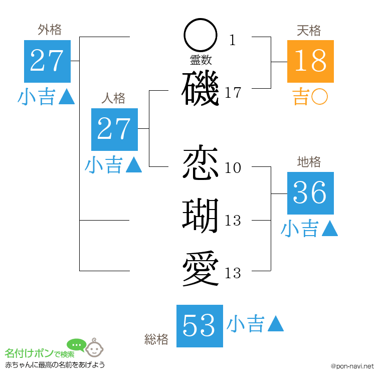 磯 恋瑚愛さんの姓名判断結果