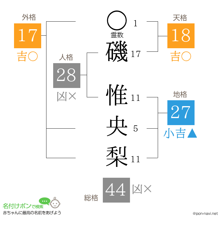 磯 惟央梨さんの姓名判断結果