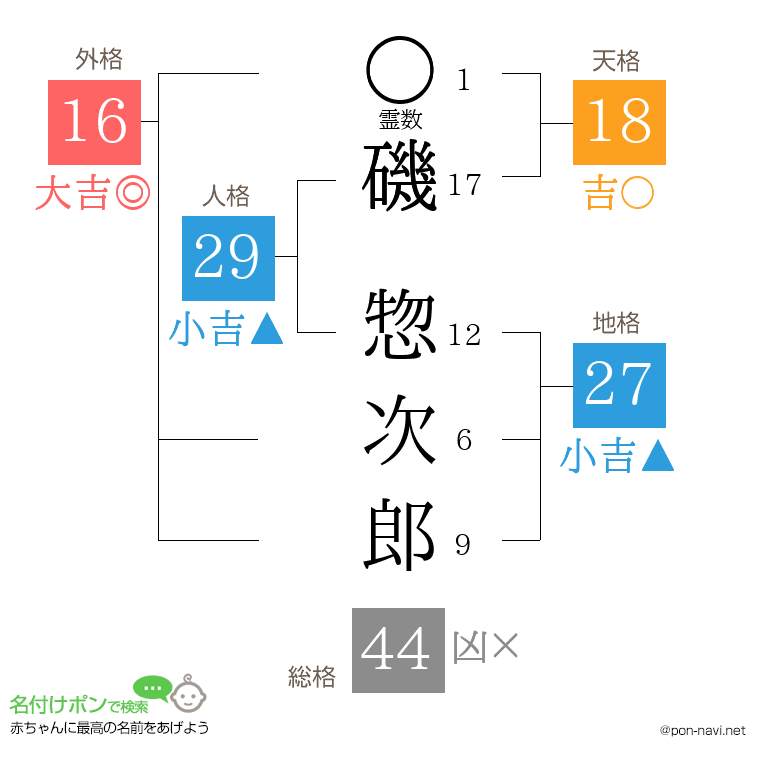 磯 惣次郎さんの姓名判断結果