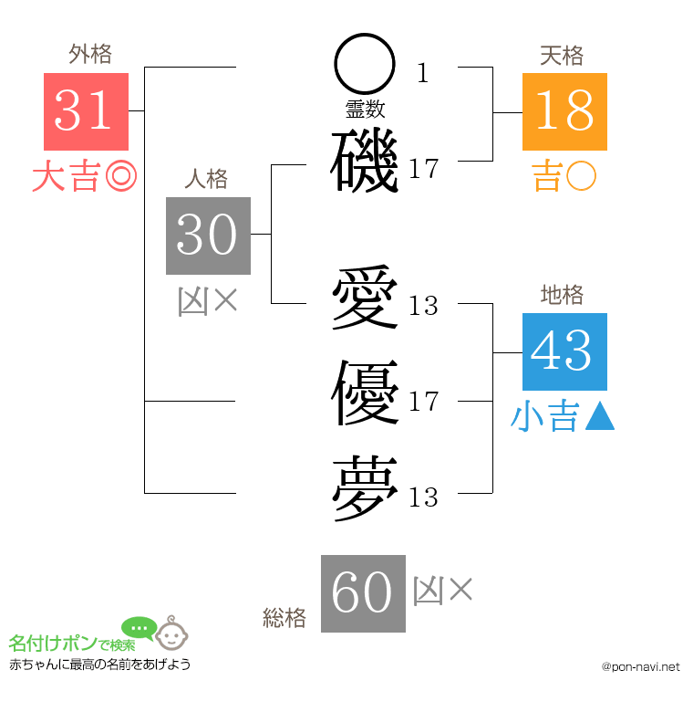 磯 愛優夢さんの姓名判断結果
