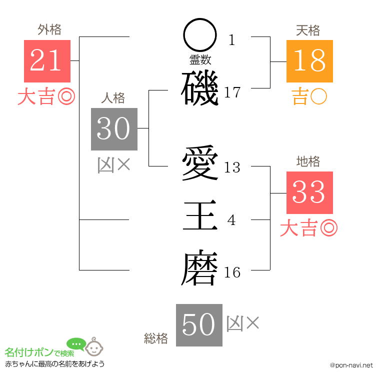 磯 愛王磨さんの姓名判断結果