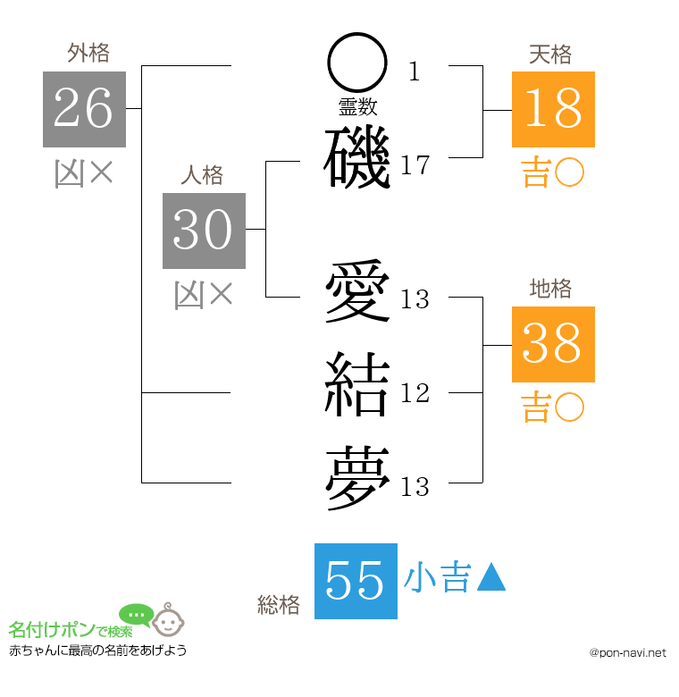 磯 愛結夢さんの姓名判断結果