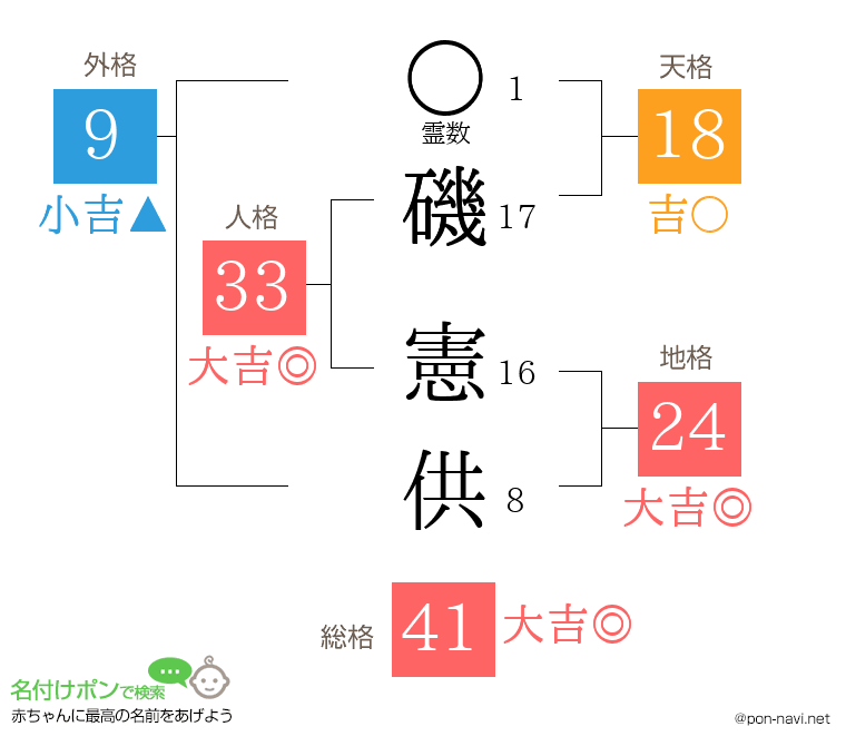 磯 憲供さんの姓名判断結果