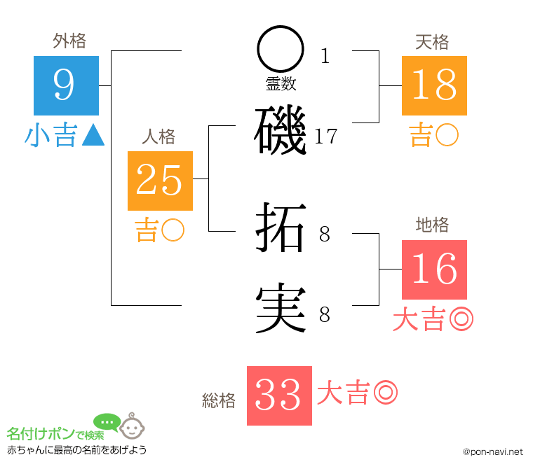 磯 拓実さんの姓名判断結果