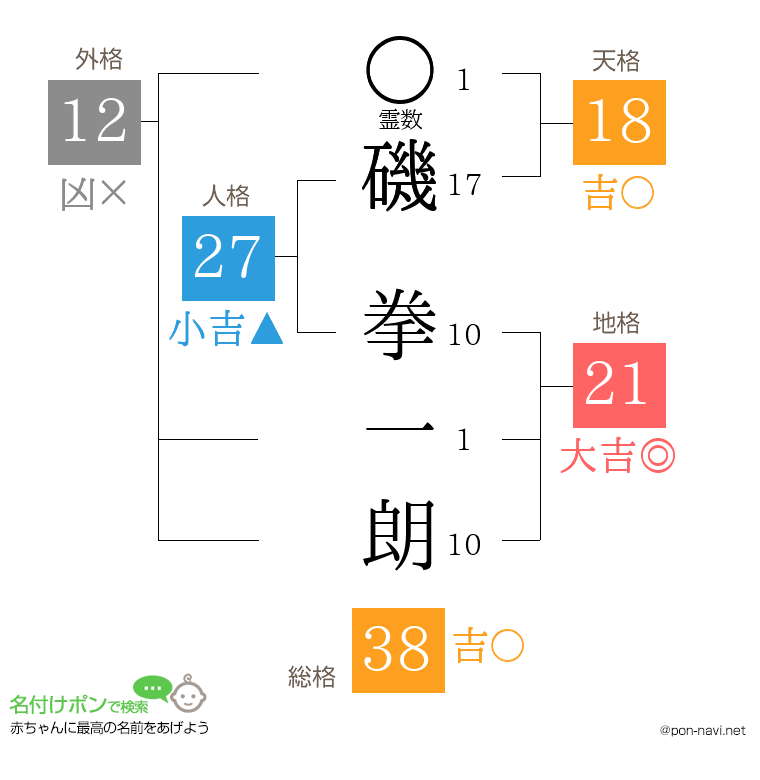 磯 拳一朗さんの姓名判断結果