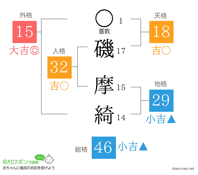 磯 摩綺さんの姓名判断結果