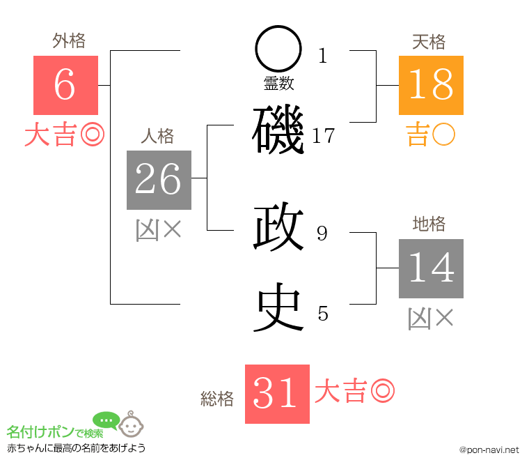 磯 政史さんの姓名判断結果