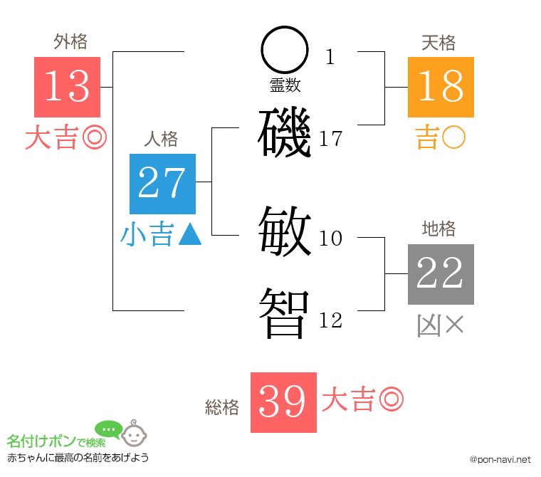 磯 敏智さんの姓名判断結果