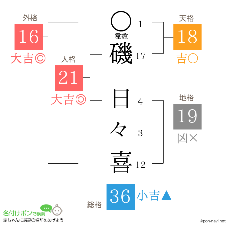 磯 日々喜さんの姓名判断結果