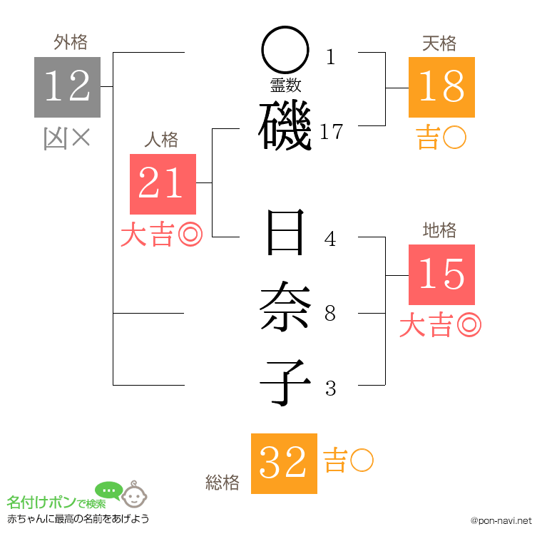 磯 日奈子さんの姓名判断結果
