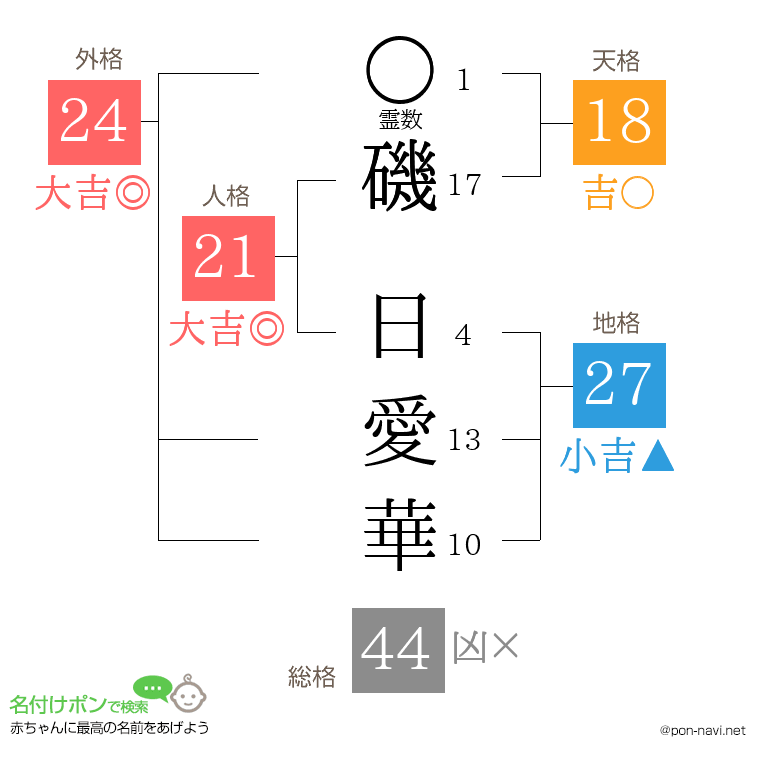 磯 日愛華さんの姓名判断結果