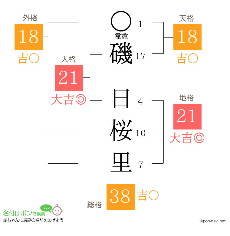 磯 日桜里さんの姓名判断結果