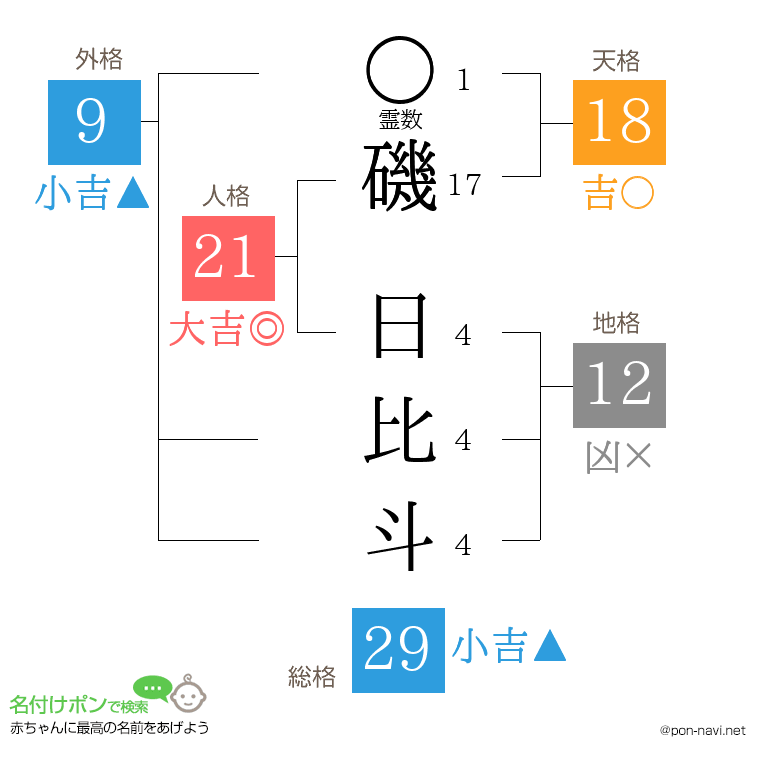 磯 日比斗さんの姓名判断結果