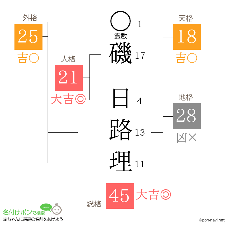 磯 日路理さんの姓名判断結果