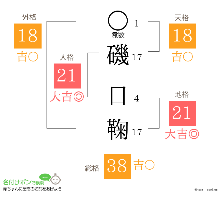 磯 日鞠さんの姓名判断結果