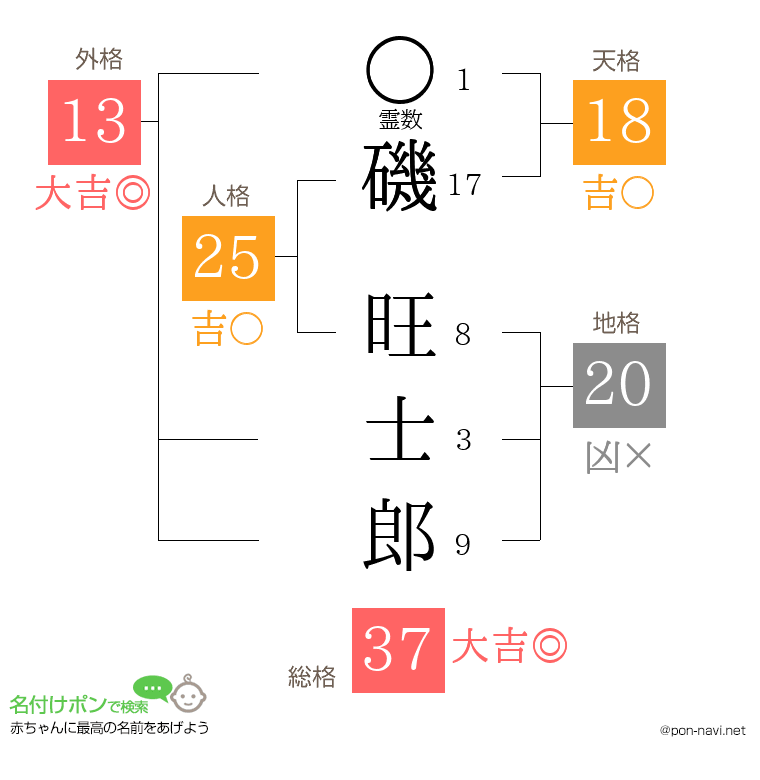 磯 旺士郎さんの姓名判断結果