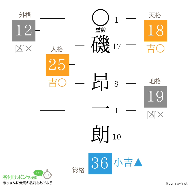 磯 昂一朗さんの姓名判断結果