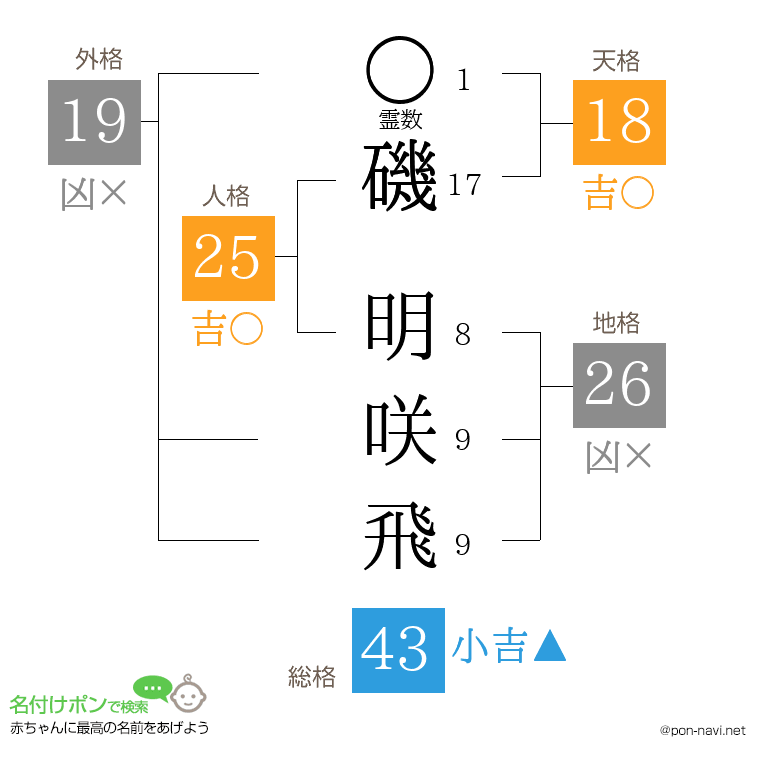 磯 明咲飛さんの姓名判断結果