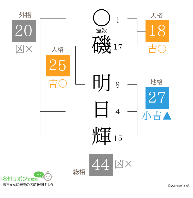 磯 明日輝さんの姓名判断結果