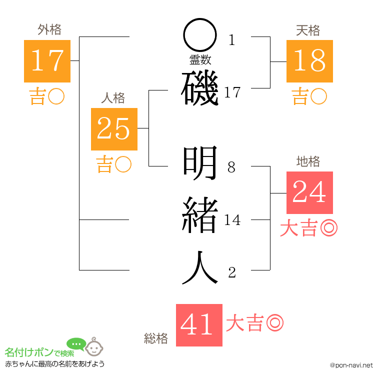 磯 明緒人さんの姓名判断結果