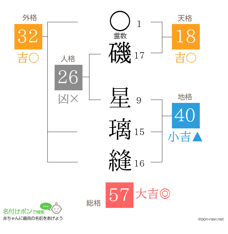 磯 星璃縫さんの姓名判断結果