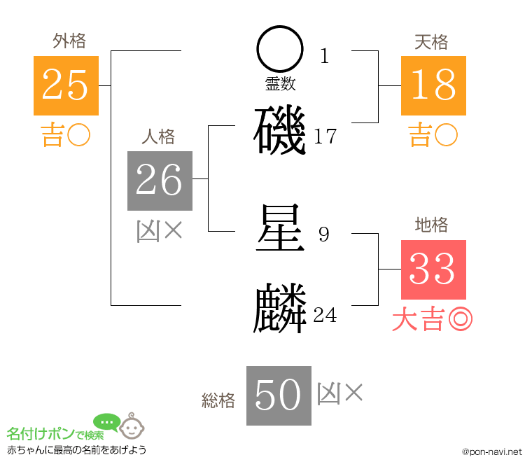 磯 星麟さんの姓名判断結果
